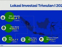 Pertama Dalam Sejarah, Riau Peringkat 3 Nasional Realisasi Investasi Triwulan I 2022