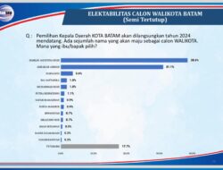 Survei Pilwako Batam: Elektabilitas Marlin Agustina Tertinggi
