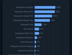 Bengkalis Raih Responden Terbanyak Survei IHal, Kasmarni Ajak Warga Terus Berpartisipasi